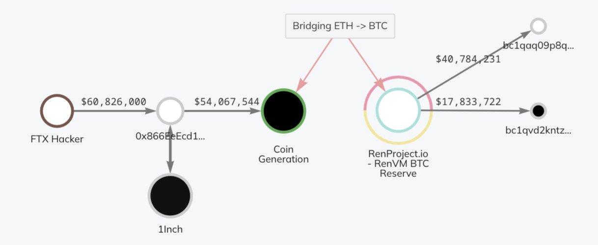 Una firma de análisis de blockchain está emitiendo una alerta, afirmando que más de 60 millones de dólares en criptodivisas han sido robados de FTX on the Move.