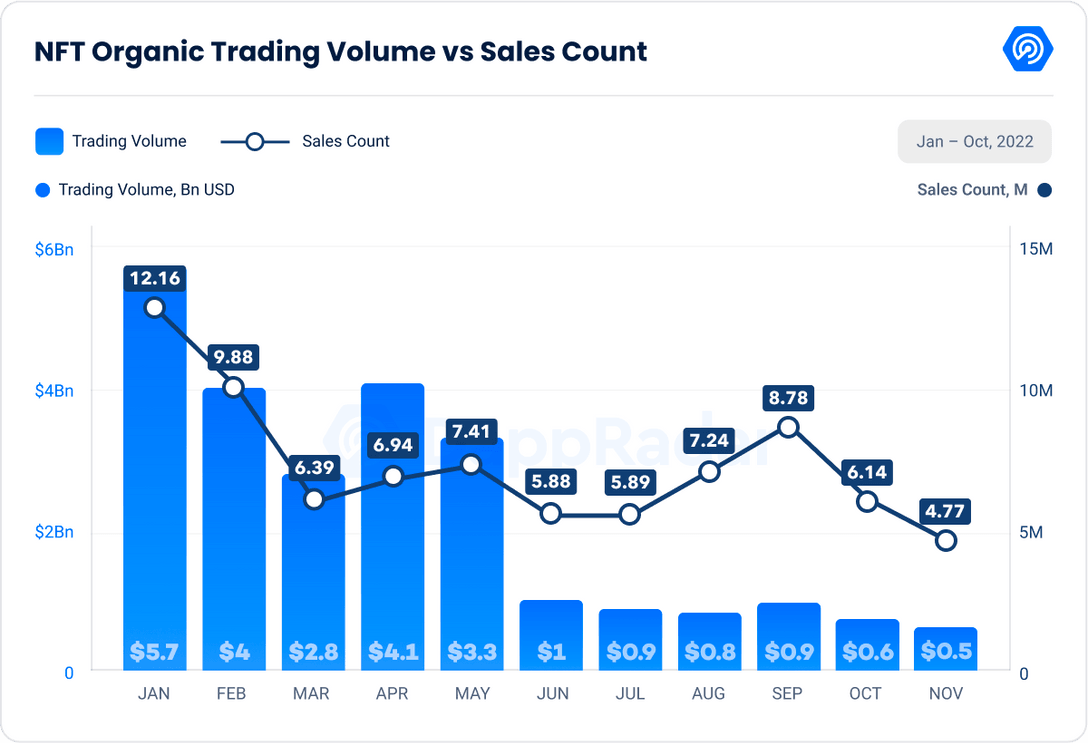 Volumen de negociación de NFT en noviembre - Métricas de DappRadar