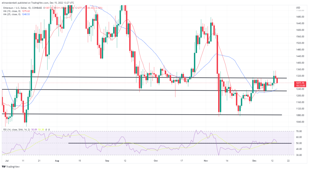 Análisis técnico de bitcoin y ethereum: BTC cae desde máximos de 5 semanas mientras los inversores siguen digiriendo la decisión de la Fed.