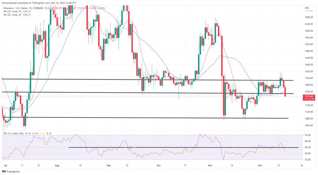 Análisis técnico de bitcoin y ethereum: BTC por debajo de 17.000 $, ETH a punto de romper los 1.200 $.