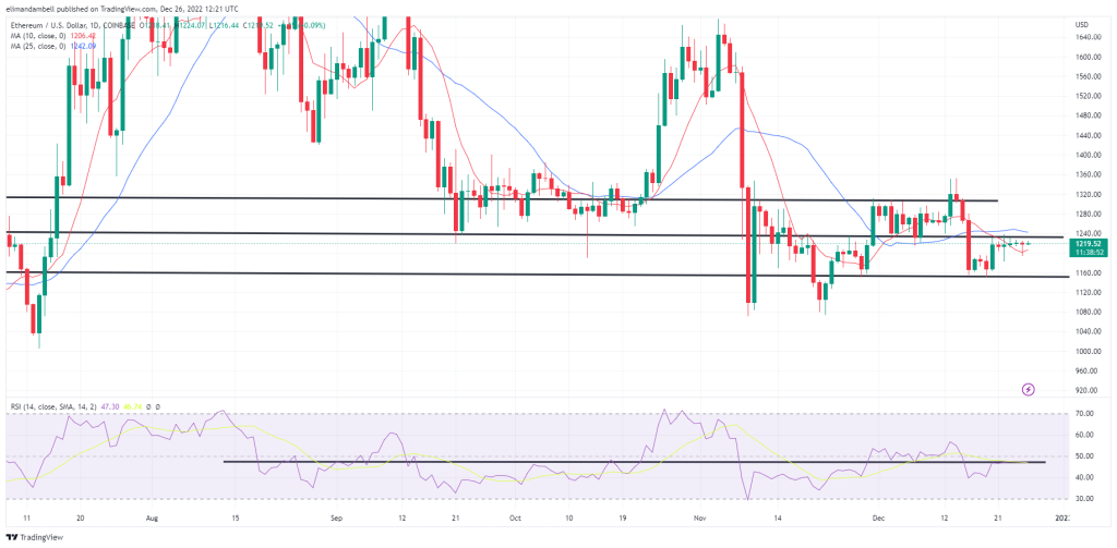 Análisis técnico de bitcoin y ethereum: BTC, ETH se consolidan el lunes mientras los mercados siguen flojos después de Navidad.