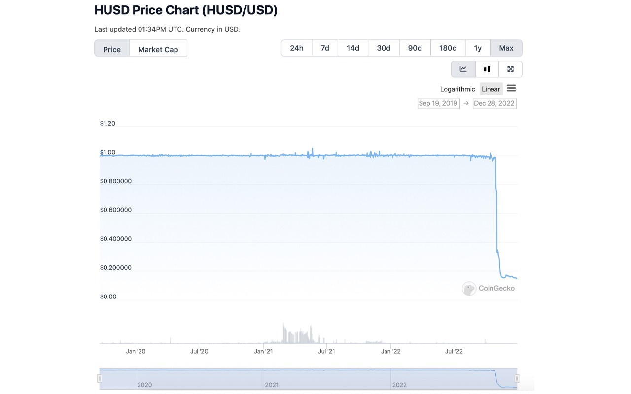 La economía de Stablecoin perdió 28.000 millones de dólares en 2022 después de que un puñado de tokens perdiera su valor de 1 dólar.