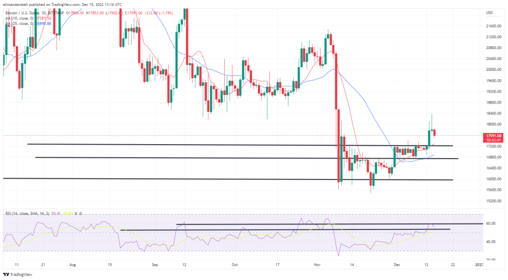 Análisis técnico de Bitcoin, Ethereum: BTC cae desde máximos de 5 semanas mientras los operadores siguen digiriendo la decisión de la Fed.