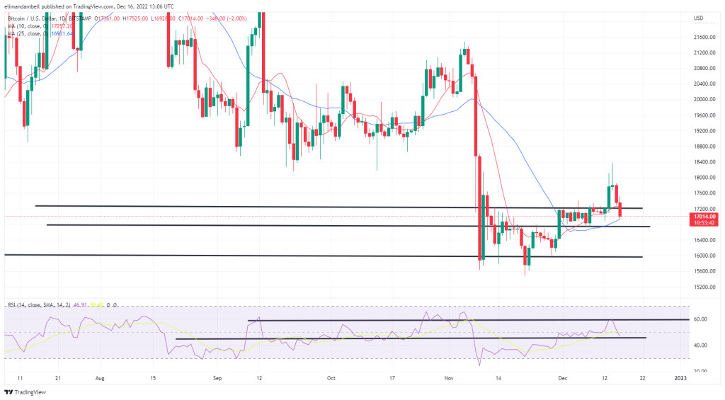 Análisis técnico de bitcoin y ethereum: BTC por debajo de 17.000 $, ETH a punto de romper los 1.200 $.