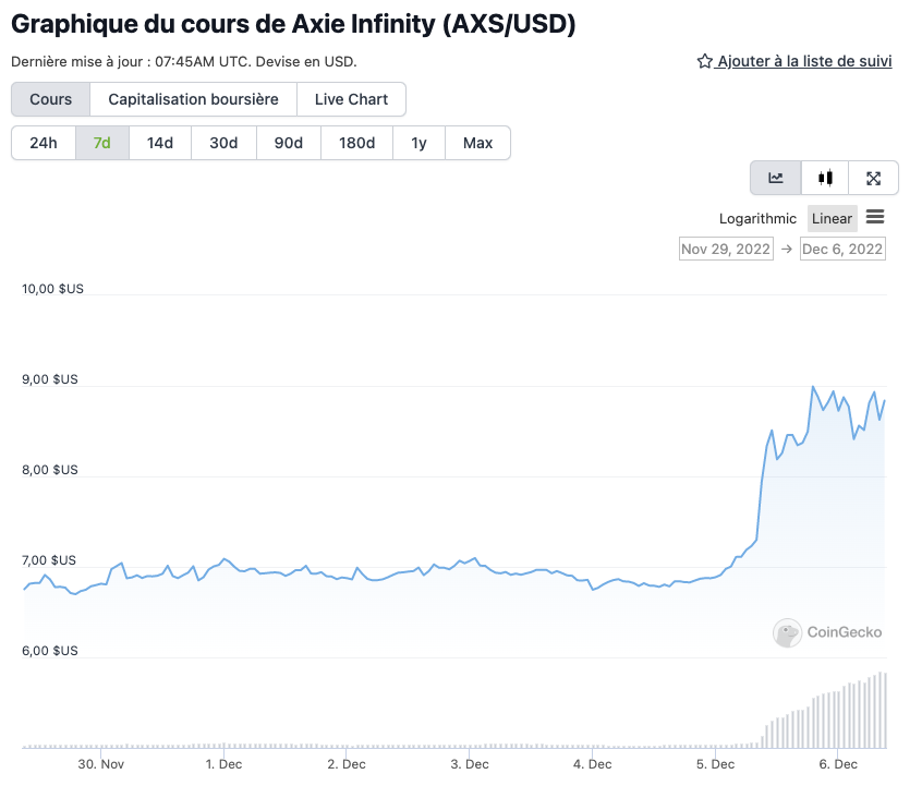 El token AXS de Axie Infinity domina el mercado de criptomonedas y sube un 40% en horas El token AXS de Axie Infinity domina el mercado de criptomonedas y sube un 40% en horas
