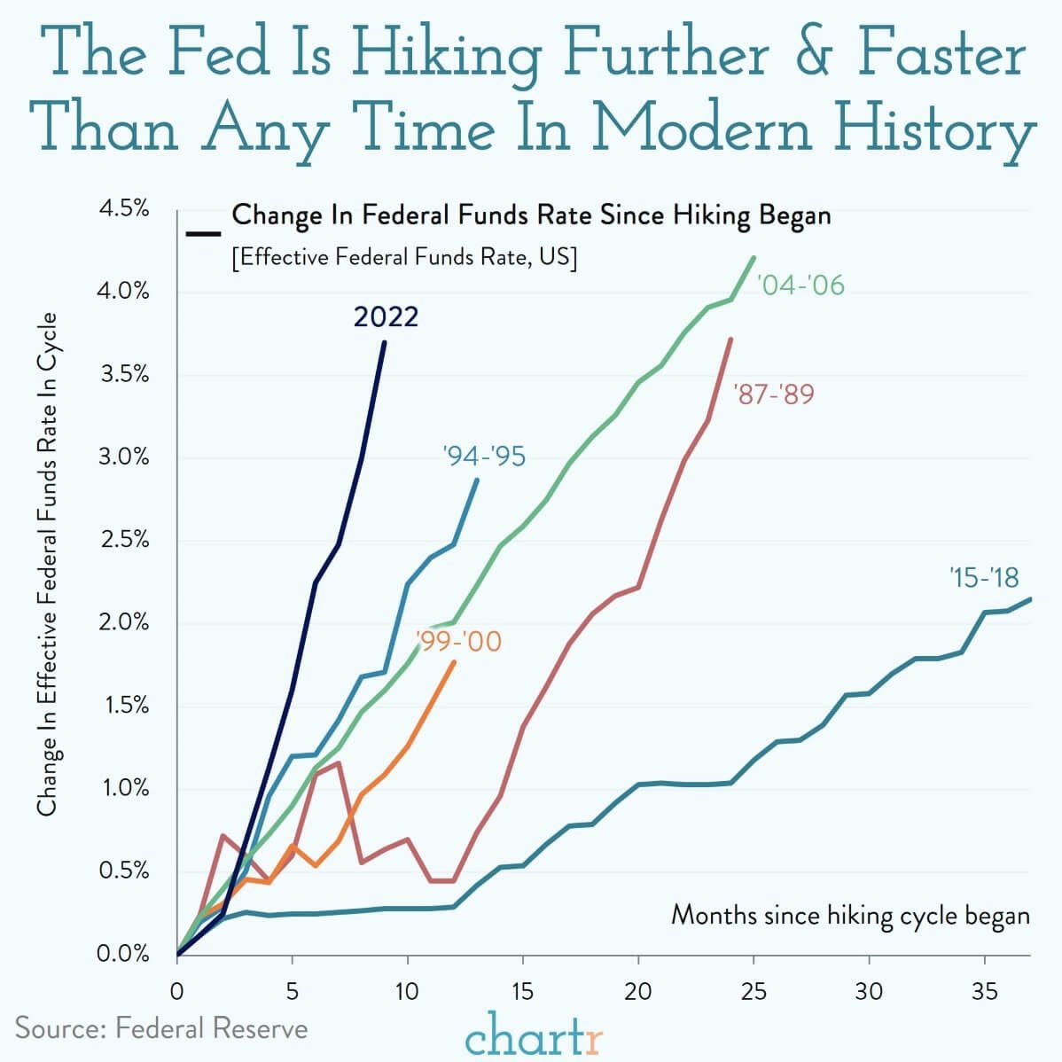 Las últimas subidas de tipos de la Fed podrían pasar a la historia como las más perjudiciales de la historia