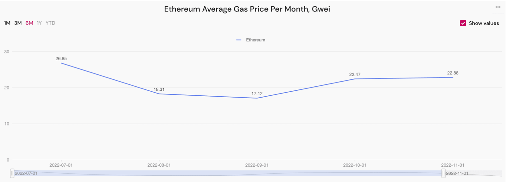 Noviembre de 2022 – El número de nuevos contratos inteligentes de Ethereum cayó un 58%. Noviembre de 2022 – El número de nuevos contratos inteligentes de Ethereum cayó un 58%.