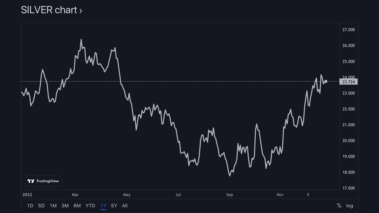 Plata y oro - El valor almacenado de los metales preciosos este año supera al de las criptomonedas en 2022