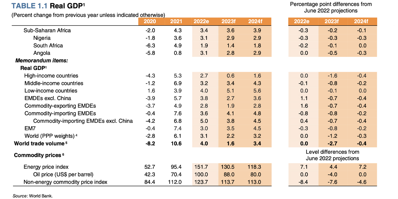 Un informe del Banco Mundial augura unas sombrías perspectivas económicas mundiales. 