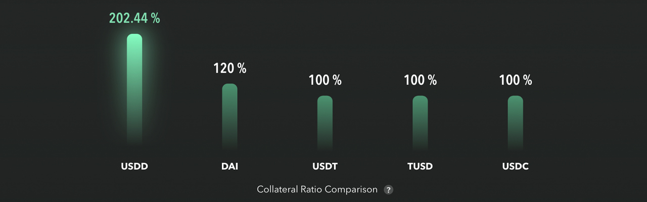 La Stablecoin USDD de Tron fluctúa de nuevo y cae por debajo de la paridad de 1 dólar a principios de 2023.