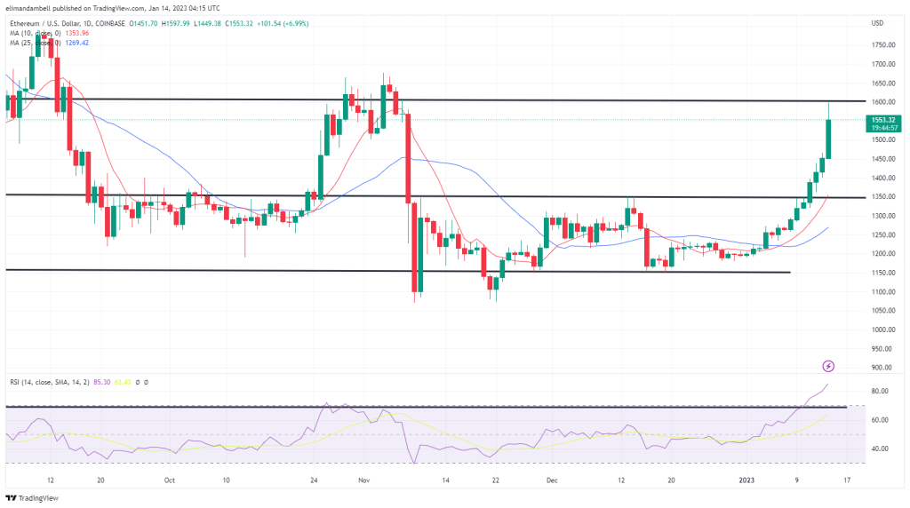 Análisis técnico de bitcoin y ethereum: BTC rompe por encima de los 21.000 dólares y ETH alcanza un nuevo máximo de dos meses.