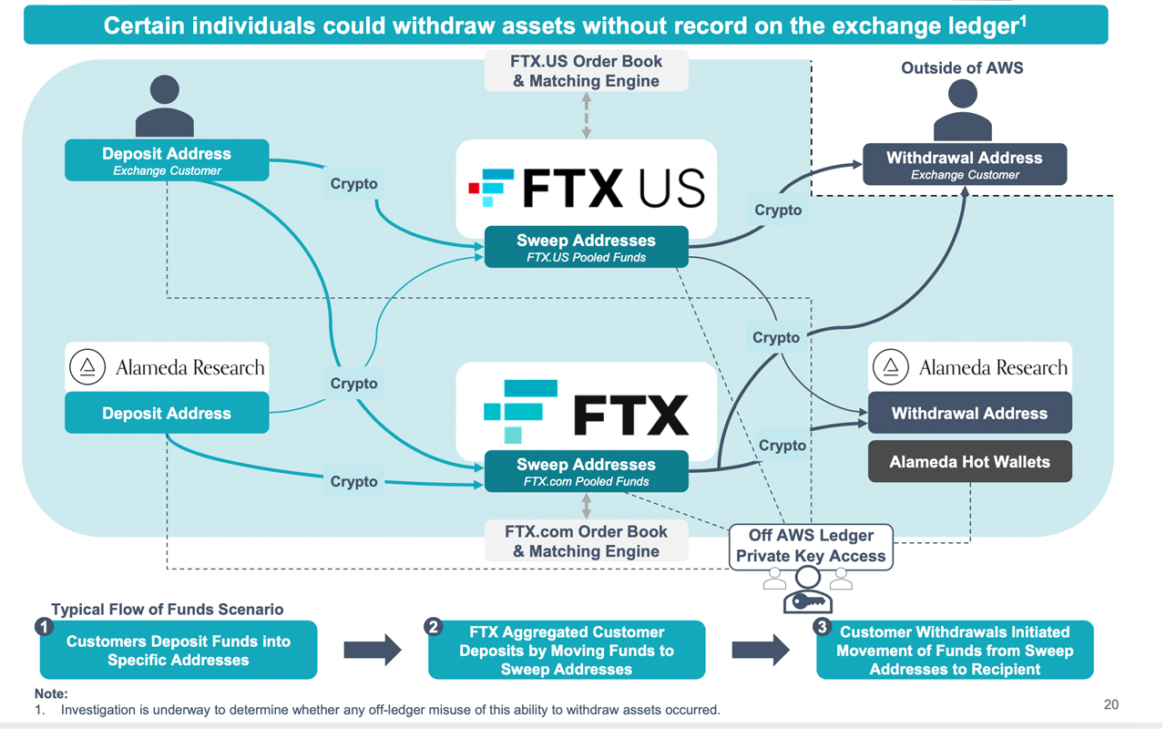 FTX descubre 5.500 millones de dólares en activos líquidos - Los deudores exploran formas de maximizar la recuperación mediante la posible venta de filiales e inmuebles.