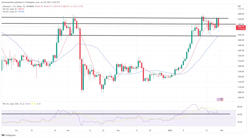 Análisis técnico de bitcoin y ethereum: BTC se acerca a los 24.000 dólares tras el repunte del fin de semana