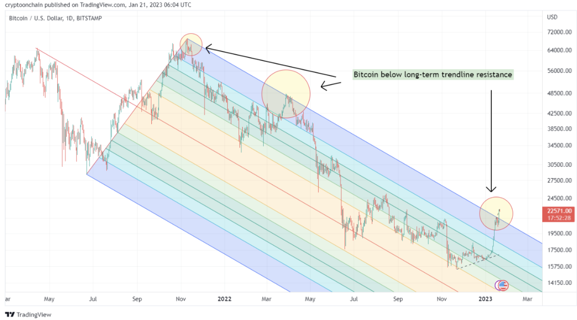 Bitcoin está a punto de alcanzar un hito importante tras su impresionante repunte. ¿Cuáles serán las consecuencias? Bitcoin está a punto de alcanzar un hito importante tras su impresionante repunte. ¿Cuáles serán las consecuencias?