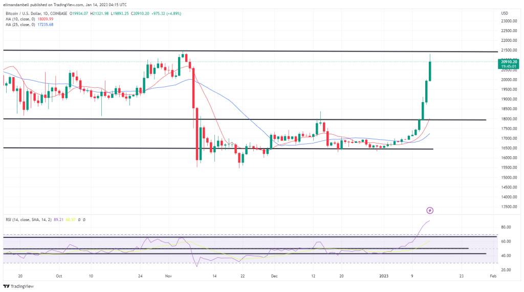 Análisis técnico de bitcoin y ethereum: BTC rompe por encima de los 21.000 dólares y ETH alcanza un nuevo máximo de dos meses.