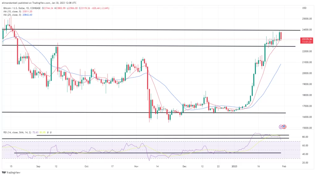 Análisis técnico de bitcoin y ethereum: BTC se acerca a los 24.000 dólares tras el repunte del fin de semana