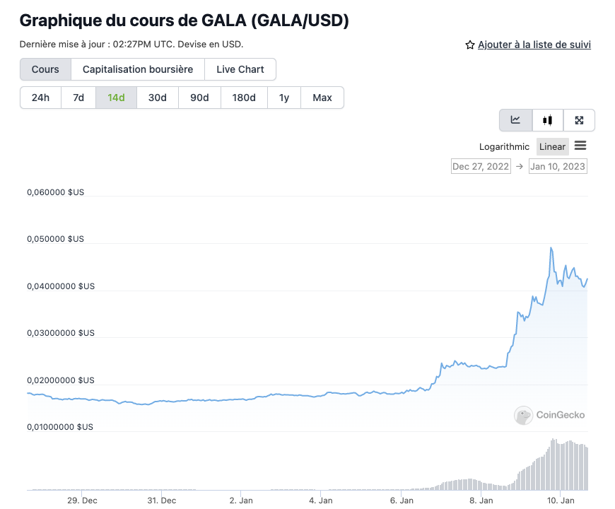 GALA se dispara un 140% en medio del repunte semanal de NFT GALA se dispara un 140% en medio del repunte semanal de NFT
