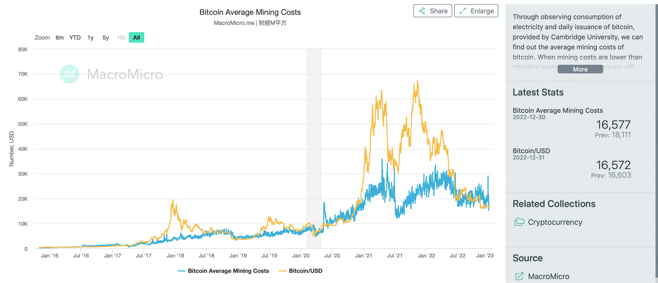 Un año difícil para los mineros de bitcoin, ya que cada vez hay menos dispositivos de minería de BTC rentables a los precios actuales.