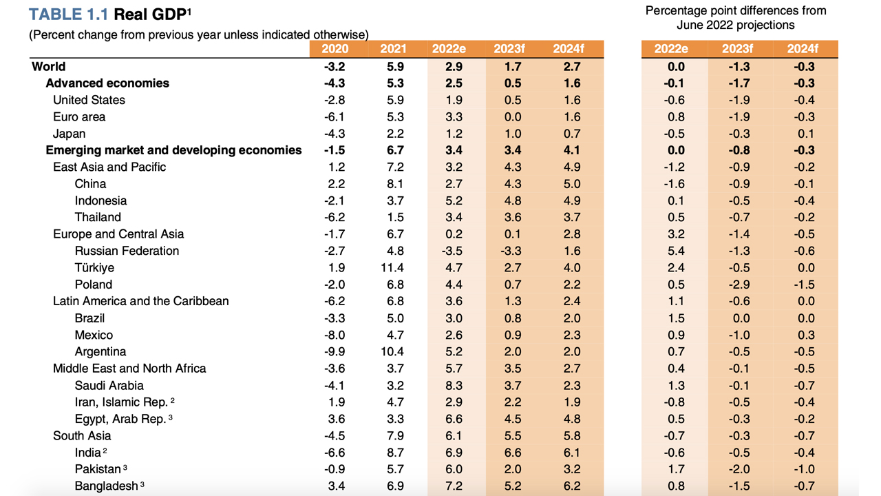 Un informe del Banco Mundial augura unas sombrías perspectivas económicas mundiales. 