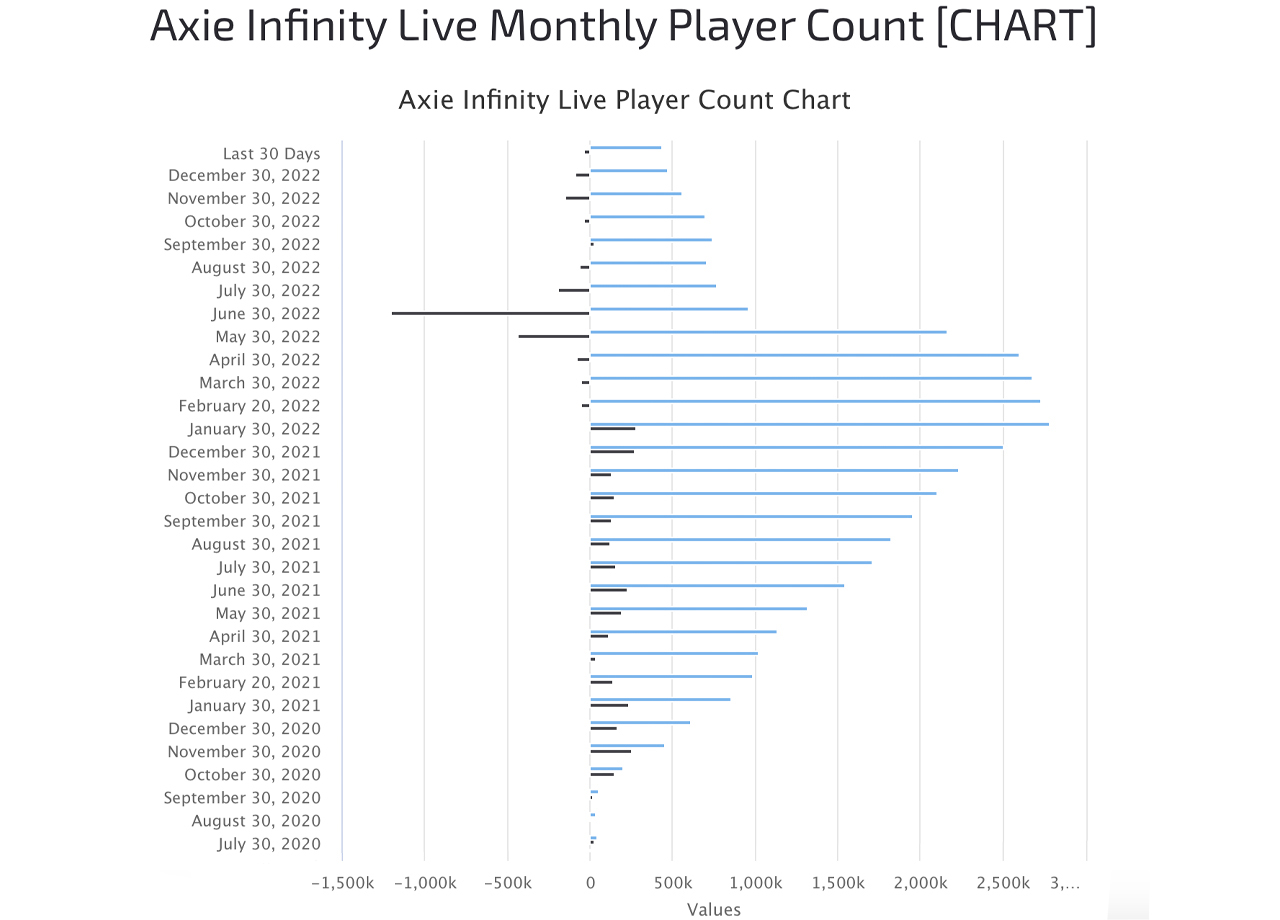 ¡El recuento mensual de jugadores de Axie Infinity se desploma a los niveles más bajos vistos desde noviembre de 2020!