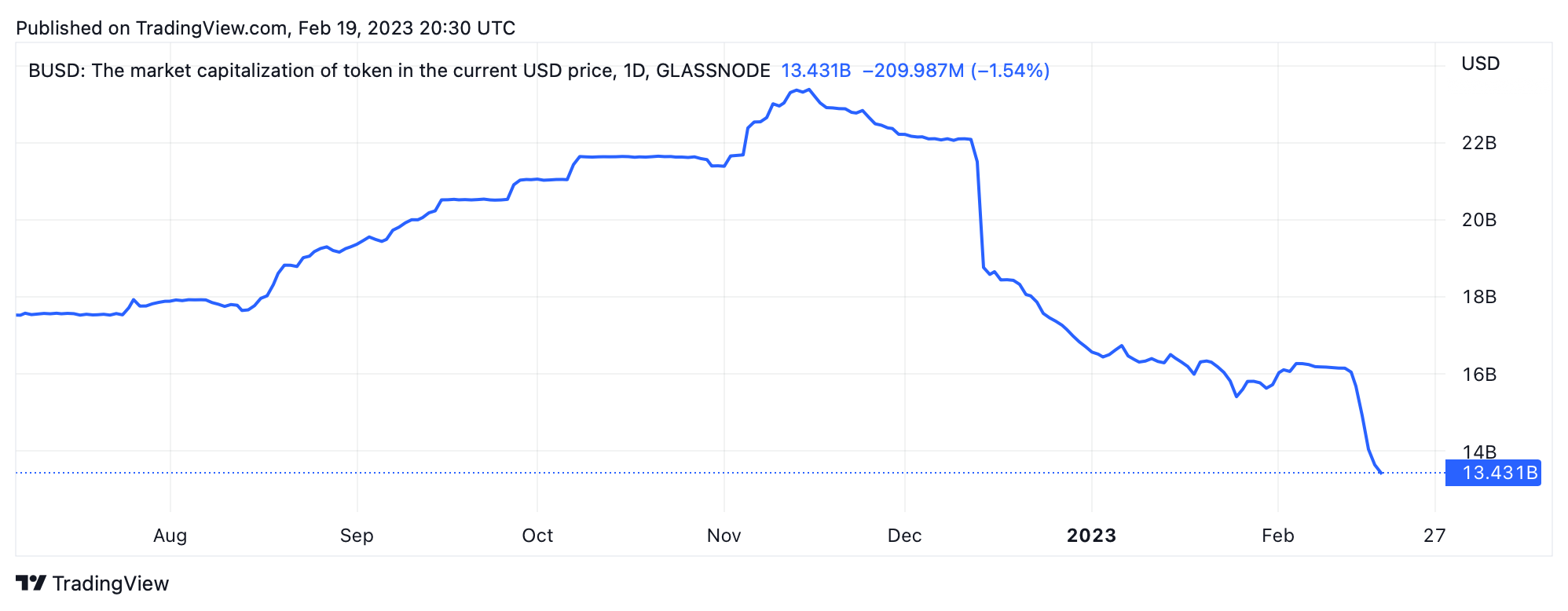 Casi 3.000 millones de tokens BUSD estables han sido retirados del mercado en 6 días.