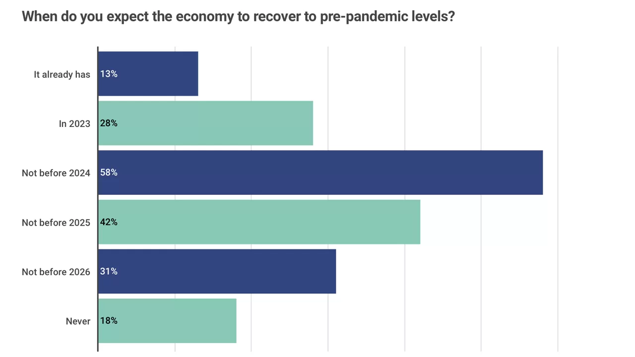 Estudio: el 55% de los estadounidenses cree que lo perderá todo en una recesión.
