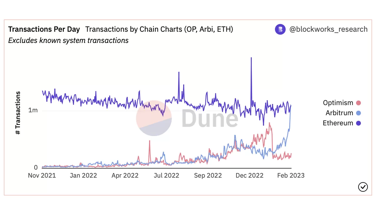 El número de transacciones diarias de Arbitrum supera al de Ethereum por primera vez en la historia.