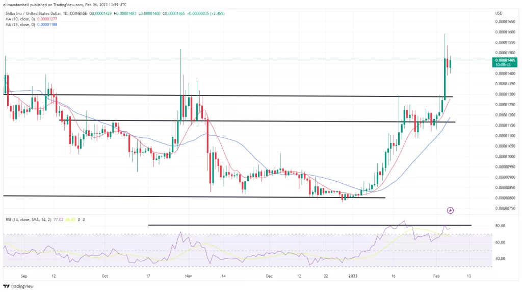 Grandes movimientos: SHIB se mantiene cerca de sus máximos recientes mientras los mercados de criptomonedas caen el lunes.