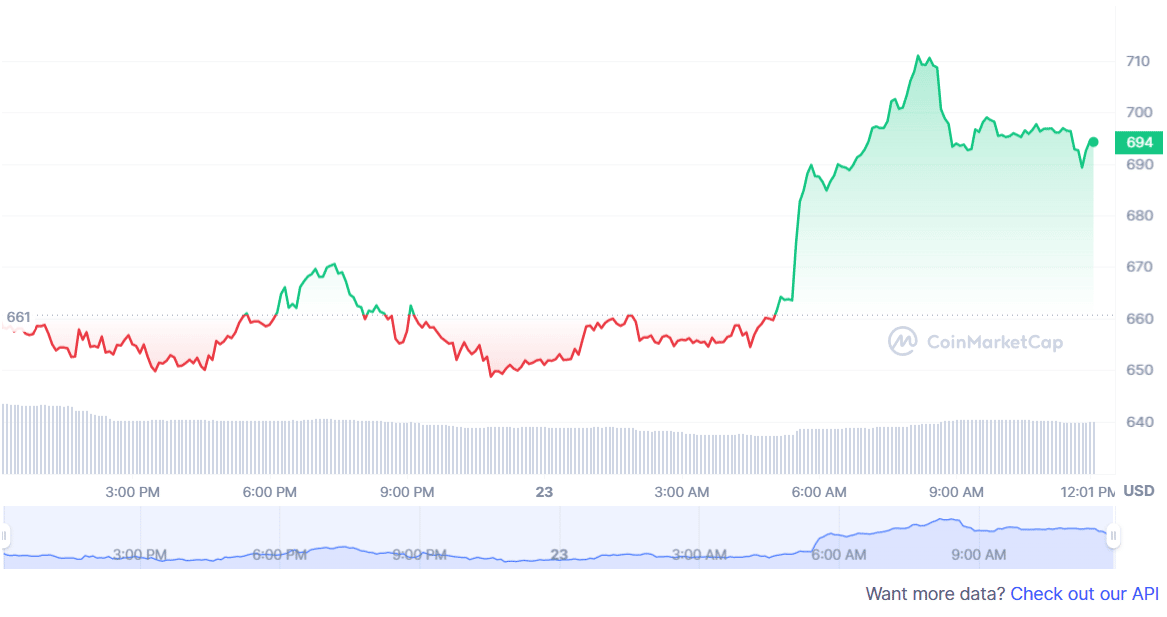 Shiba Inu: ¿Podrá LEASH entrar en el top 100 de las criptomonedas después de BONE?